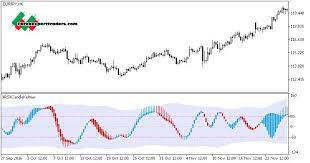 Xrsx Candle Keltner Mt5 Indicator Forex Trading System Forex Trading Candles