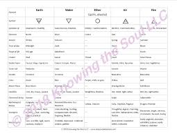 Five Elements Pendulum Chart Laminated Or Download