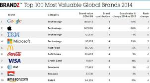 To identify the top 50 most valuable global brands, 24/7 wall st. Google Apple Ibm Top List Of Most Valuable Brands