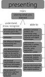 Image result for how do you do a presentation of what you learned in a course