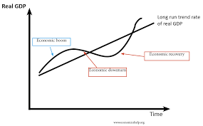 Economic Trade Cycle Economics Help Cycle How To Run Longer Economic Development