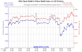 Kitco Gold Index How Us Dollar Impacts Value Of Gold Kitco