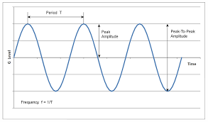 Sinusoidal And Random Vibration Testing Primer Delserro