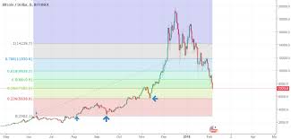 Btc Usd Fibonacci Retracement For Bitfinex Btcusd By