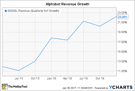 Operating income · us$78.7 billion ; 8 Fakten Die Alphabets Grossartiges Jahr 2016 Widerspiegeln The Motley Fool Deutschland
