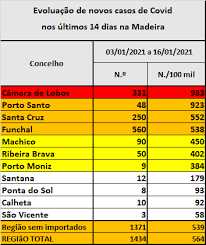 More images for concelhos de risco muito elevado » Camara De Lobos E Concelho Em Risco Extremo De Infeccao Por Covid 19 Dnoticias Pt