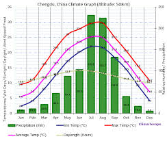 Climate Graph For Chengdu China