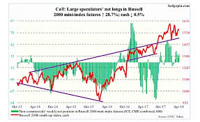 Russell 2000 Index Small Cap Stocks Are Stuck In A Rut