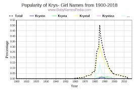Meanings and origins, popularity, pronunciations, sibling names, surveys.and add your own insights! View Girl Names Starting With Krys At Baby Names Pedia With Concise Name Meanings Origins Pronunciation And Charts