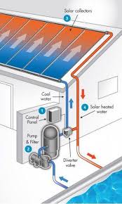 Solar Pool Heater Fafco Solar Water Heating Solarpanels Solarenergy Solarpower Solargenerator Solarpane Pool Solar Panels Solar Pool Heating Solar Pool Heater