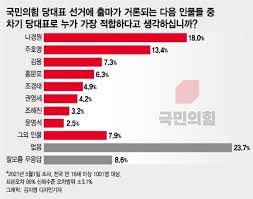 이준석, 여론조사 1위…저라도 정신차려야 | 뉴스a 라이브. ë‚˜ê²½ì› êµ­ë¯¼ì˜íž˜ ë‹¹ëŒ€í'œ ì í•©ë„ ì„ ë' ì£¼í˜¸ì˜ ê¹€ì›… í™ë¬¸í'œ ìˆœ ë„¤ì´íŠ¸ ë‰´ìŠ¤