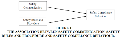 () an example of compliance is when a financial report is prepared that adheres to standard accounting principles. The Connection Between Safety Compliance Behavior Safety Communication And Safety Standard And Procedure An Investigation Among Workers In Malaysian Sme S