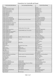 Brechwurzel, ipecacuanhawurzel, kopfbeere, ruhrwurzel, speiwurzel. Terminologievokabeln Fachschaft Pharmazie Braunschweig