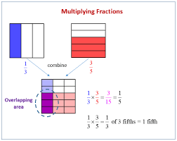 The area model allows students to generalize the algorithm of multiplication of proper fractions, in which the product is less than each of the factors, which is traditionally a challenging and counterintuitive idea for students. Multiply Unit Fractions By Non Unit Fractions Solutions Examples Videos Worksheets Lesson Plans