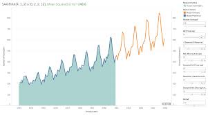 Forecasting With Python And Tableau Data Visualization
