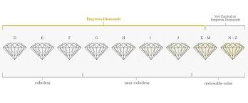 Know More About Diamond Colour Chart Empress Diamonds