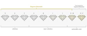 know more about diamond colour chart empress diamonds