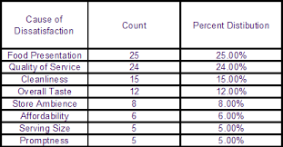 Pareto Chart And Analysis