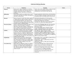 In literature, any technique used to help the author achieve his or her purpose is called a literary device. Common Literary Devices