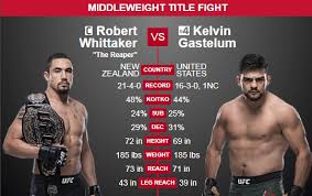Ufc on espn 22 breakdown: Roundtable Staff Predictions For Robert Whittaker Vs Kelvin Gastelum Mmatorch