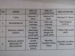 Laporan tugas mandiri diklat berjenjang tingkat dasar bagi pendidik paud. Persyaratan Calon Peserta Diklat Dasar Diklat Lanjutan Dan Diklat Mahir Bagi Ptk Paud Dinas Dikbud Kabupaten Tebo