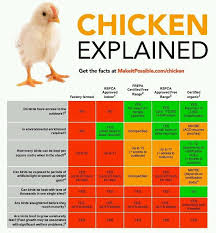 Chicken Chart Meat Chickens Animal Facts Organic Chicken
