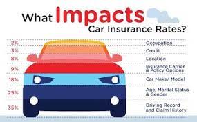 Factors That Affect Car Insurance Rates Car Insurance Rates Car Insurance Insurance Carrier