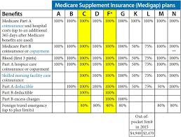 senior partners group medicare supplement insurance