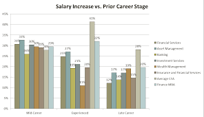 This estimate is based upon 2 pgim real estate investment analyst salary report (s) provided by employees or estimated based upon statistical methods. The Complete Cfa Salary Analysis Data Charts And Roi Analystprep