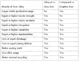 Wo2001038593a1 New Cast Iron Alloy And Method For Making