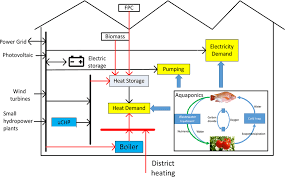 Hybrid Energy System Of The Aquaponics Download Scientific Diagram