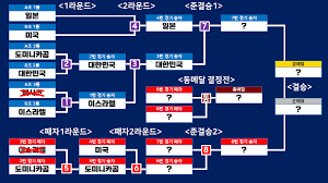 거기서 지면 또 동메달 결승전함. Hcpoc3xijjwvvm