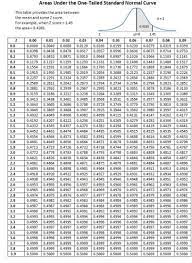 Standard Normal Table Area Under The Normal Curve Standard Deviation Normal Distribution Statistics Normal Distribution