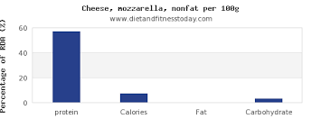 Protein In Mozzarella Per 100g Diet And Fitness Today