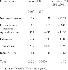 Alexis in canarias online on youporn.com. Water Consumption In Tenerife Projection 2000 A Download Table