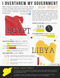 What Happens To Social Media After A Twitter Revolution Social Media Infographic Social Media Social Media Pinterest