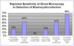 file blastocystis sensitivity chart png wikipedia