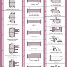 The floating head exchanger combines the best aspects of both the previous designs. Tema Designations For Shell And Tube Heat Exchangers Download Scientific Diagram