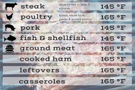 36 rational chicken internal temperature chart