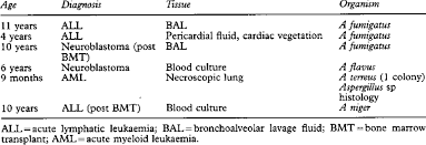 New guidelines for the management of aspergillosis. Probable And Definite Cases Of Aspergillosis Download Table
