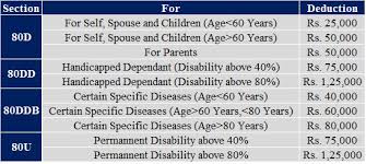 Deduction Under Section 80d 80dd 80ddb Deduction Tax Deductions Tax