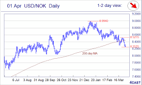 forex nok usd norwegian krone nok exchange rates today