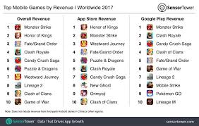 Sensor Tower Mixi Tencent And Netflix Were 2017s Top