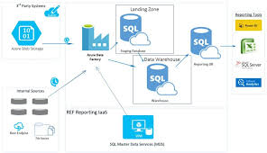 Modern Data Warehousing With Continuous Integration Https T Co Cbgkfya2u8 Devops Entarch Https T Co E7voeixg2e Adnan Data Warehouse Data Services Data