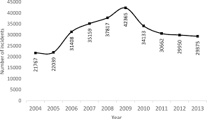 Homicide is the death of a person purposefully inflicted by another. A Trend Analysis Of Violent Crimes In Malaysia Semantic Scholar