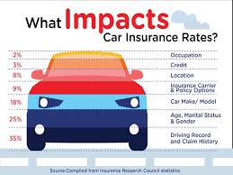 How does location factor into car insurance rate calculations? What Determines Car Insurance Rates Money Managers Inc Financial Advisors Cfp Orange Atascadero
