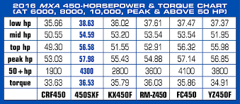 Dyno Daze How Much Horsepower Do The 2016 450s Make