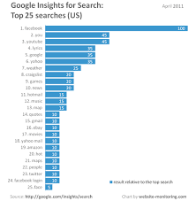 What Was Popular On The Internet In April 2011 Super