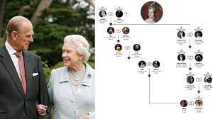 Elizabeth got married to prince philip of greece and denmark, her second cousin through. How Are The Queen And Prince Philip Related To Queen Victoria Family Tr Queen Victoria Family Tree Victoria Family Tree Queen Victoria Family