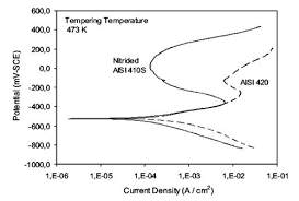 Martensitic Stainless Steels Total Materia Article